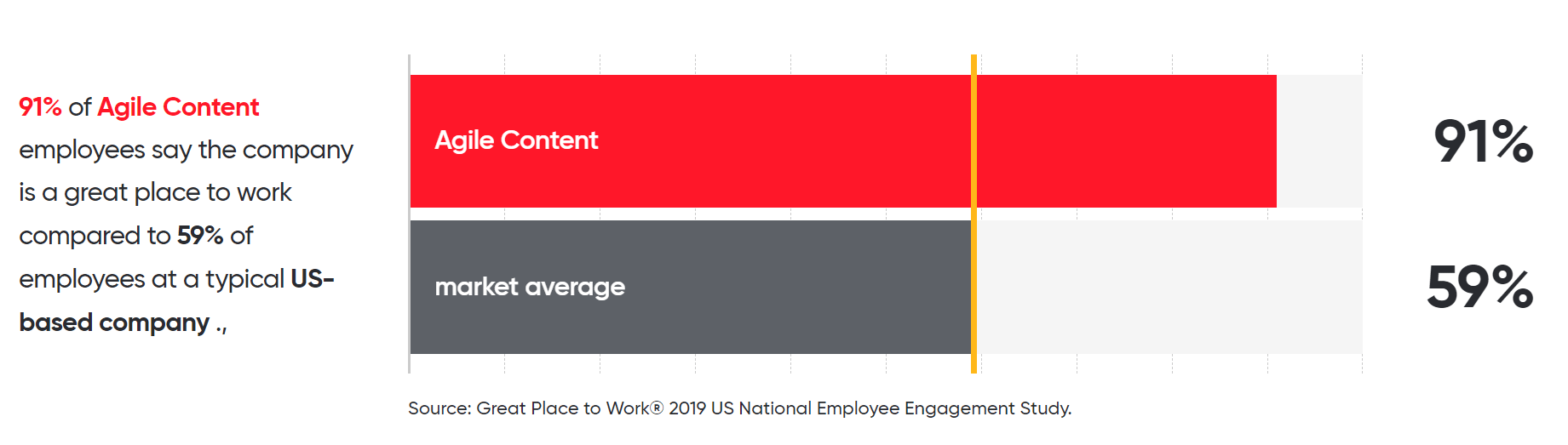 Great place to work Brazil graph