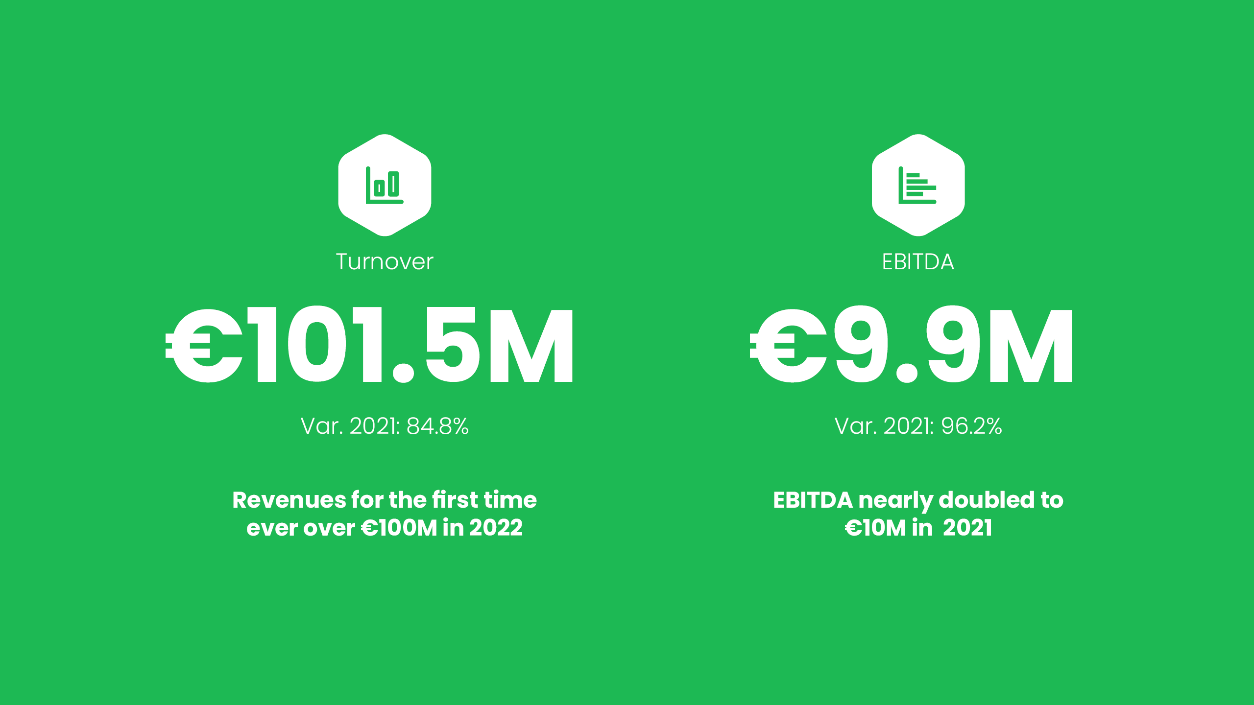 Agile Content strengthens its competitive position with revenues of €100M in 2022