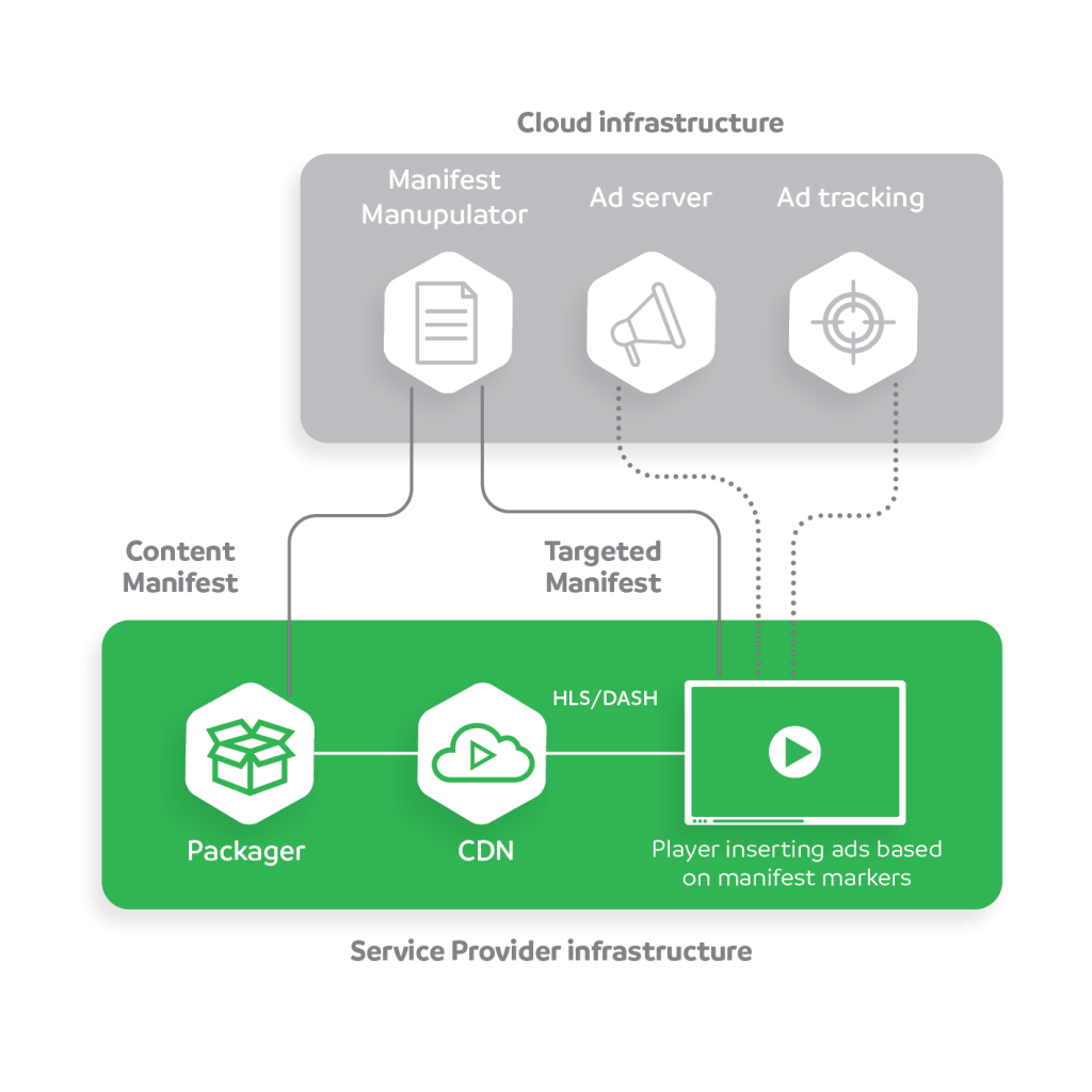 Server Side Ad Insertion SSAI